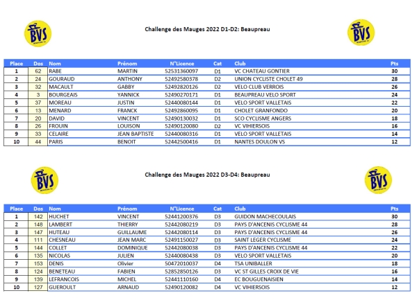 Classement Challenge des Mauges PC