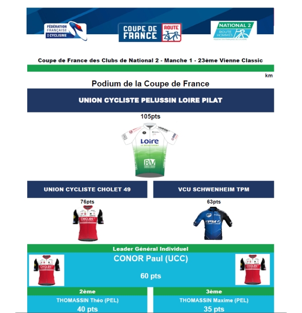 CDF N2 &quot;Classements après la manche 1&quot;