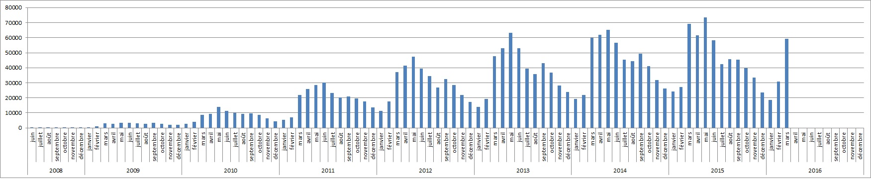 stats 2016 03