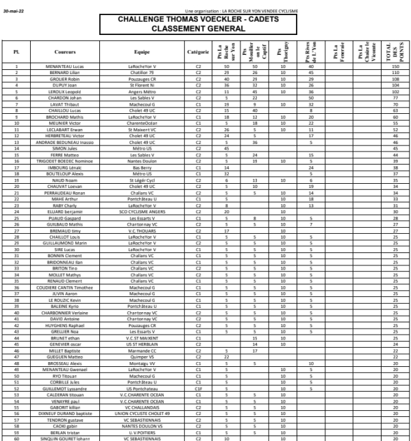 Challenge Thomas Voeckler: Classements Généraux