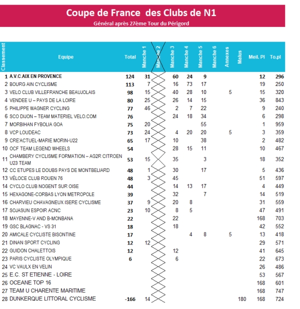 CDF N1 - Classement après la 5ème manche