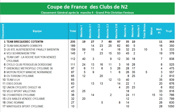 CDF N2 - Classement après la 4ème manche