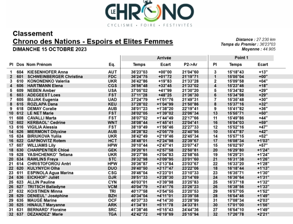 Chrono des Nations Espoirs et Elites Dames