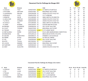 Classement Final du Challenge des Mauges 2,3+J
