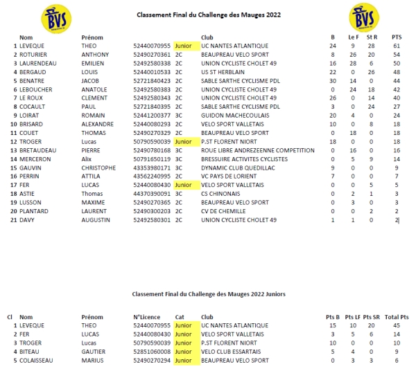 Classement Final du Challenge des Mauges 2,3+J