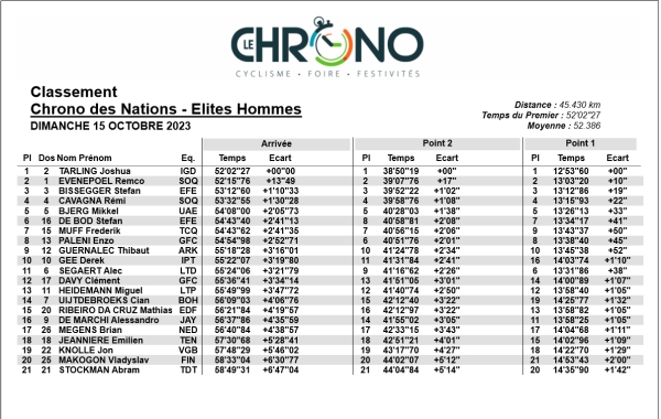 Chrono des Nations Elites Hommes