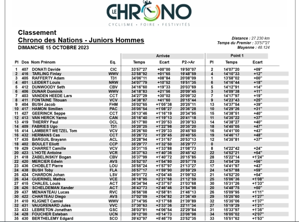 Chrono des Nations U19 Hommes