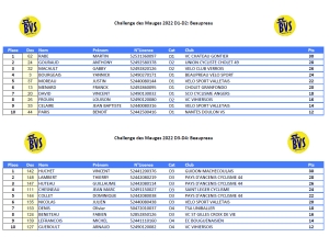 Classement Challenge des Mauges PC