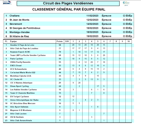 Plages Vendéennes: Classement Final  &quot;Equipes&quot;