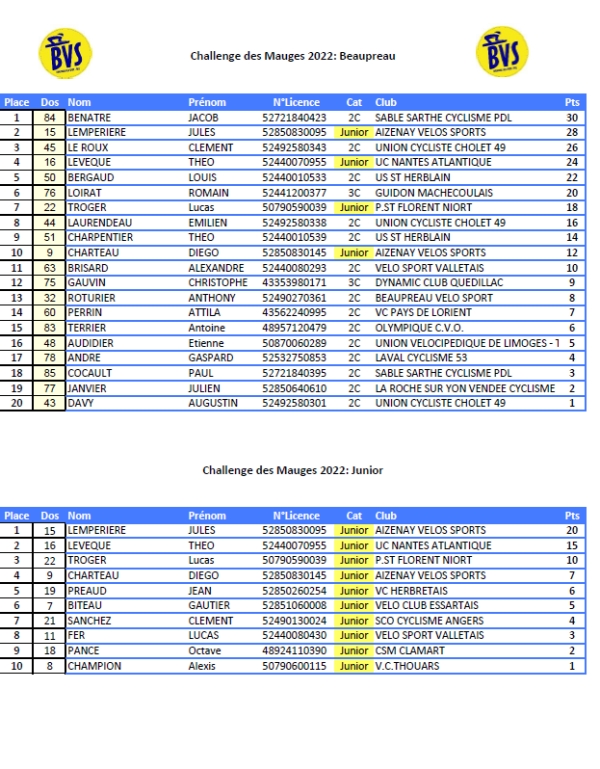 Classement Challenge des Mauges 2,3+J