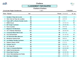 Challans (Plages Vendéennes): Classement par Equipes