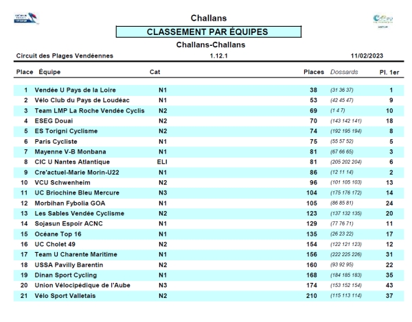 Challans (Plages Vendéennes): Classement par Equipes