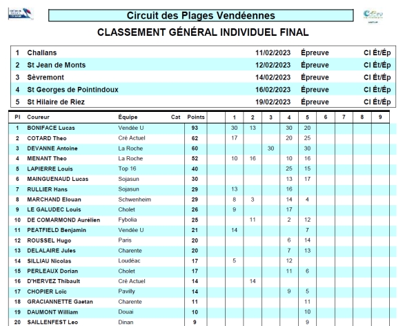 Plages Vendéennes: Classement  Final Individuel