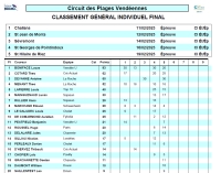 Plages Vendéennes: Classement Final Individuel