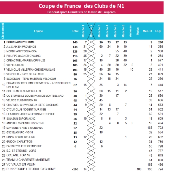 CDF N1: Classement Final