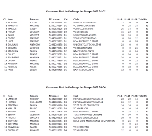 Classement Final du Challenge des Mauges PC