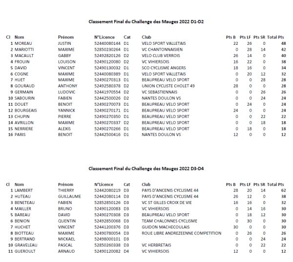 Classement Final du Challenge des Mauges PC