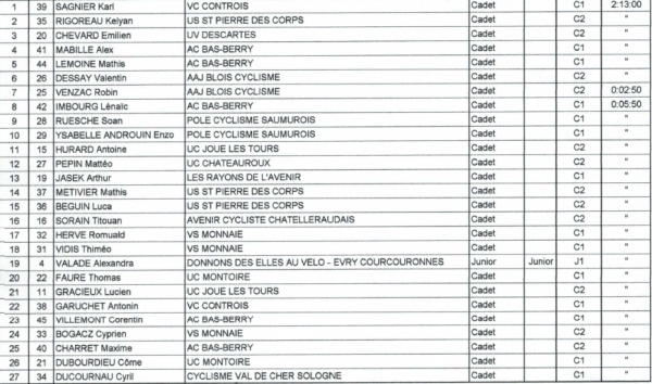 Joué les Tours Cad/Cadettes