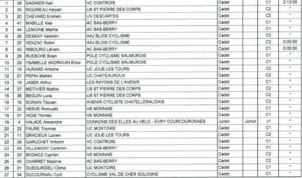 Joué les Tours Cad/Cadettes